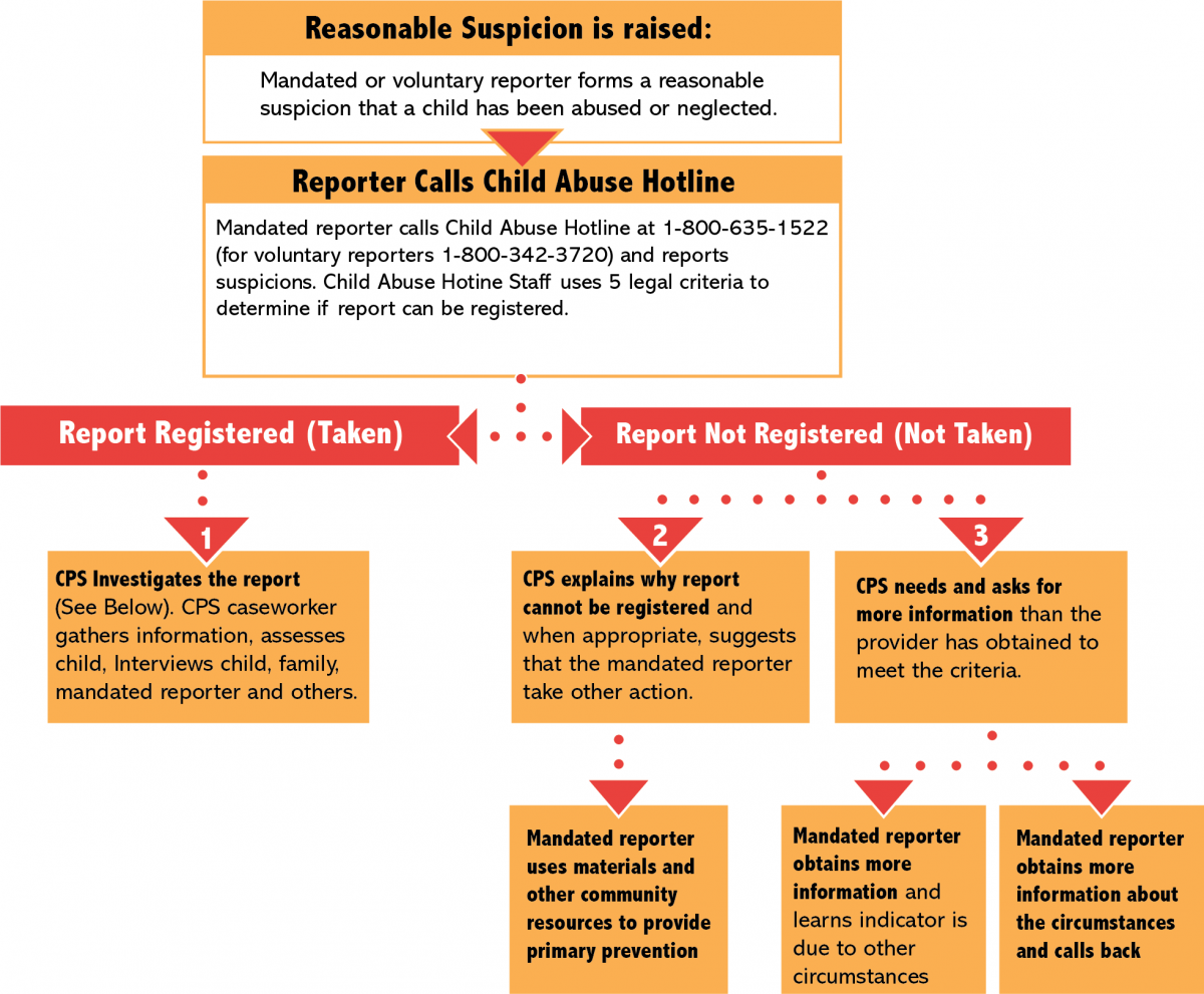 What Does CPS Do After I Report How Is Family Court Involved what-does-cps-do-after-i-report-how-is-family-court-involved